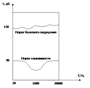 Реферат: Нормирование шума