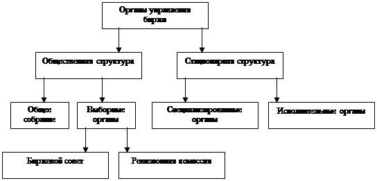 Реферат: Органы управления биржей