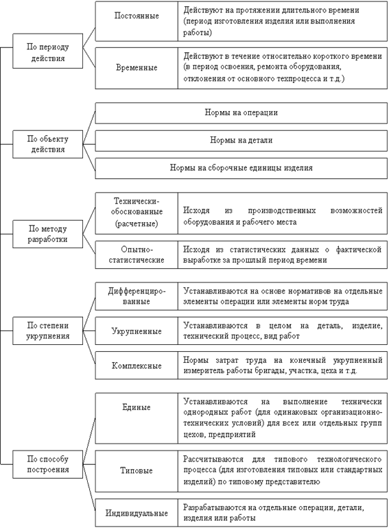 Реферат: Нормирование труда