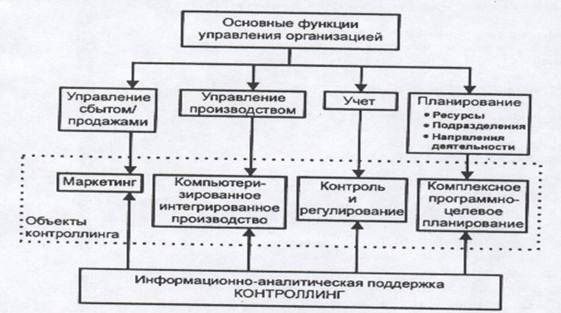 Реферат: Контроллинг