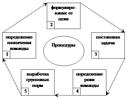 Реферат: Команда. Формирование команды