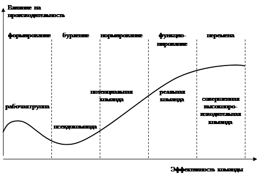 Реферат: Команда. Формирование команды