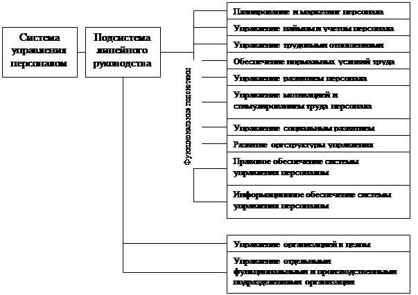 Реферат: Управление персоналом в организации