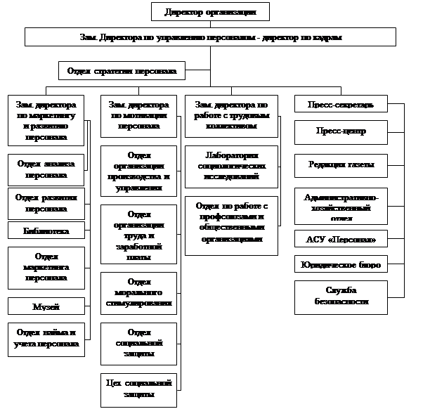 Реферат: Организационная структура управления. Дерево целей