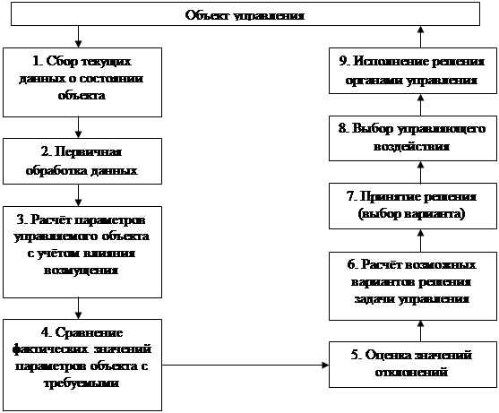 Реферат: Автоматизированные системы управления 3