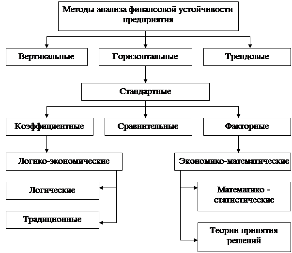 Реферат: Анализ и оценка финансовой устойчивости предприятия 2