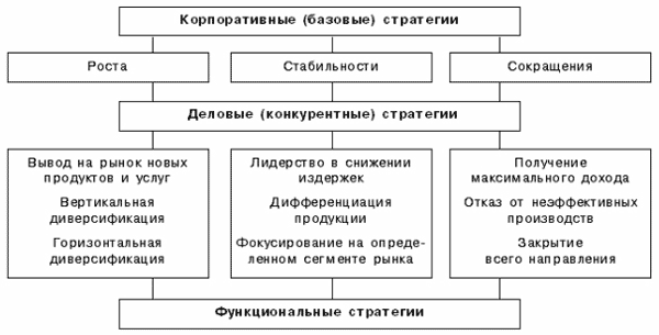 Реферат: Конкурентные стратегии