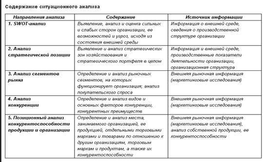 Реферат: Ситуационный анализ деятельности предприятия