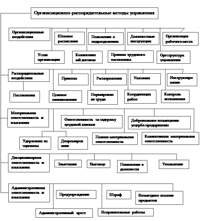 Контрольная работа: Организационно-распорядительные методы управления