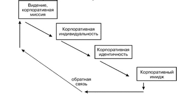 Реферат: Корпоративный имидж