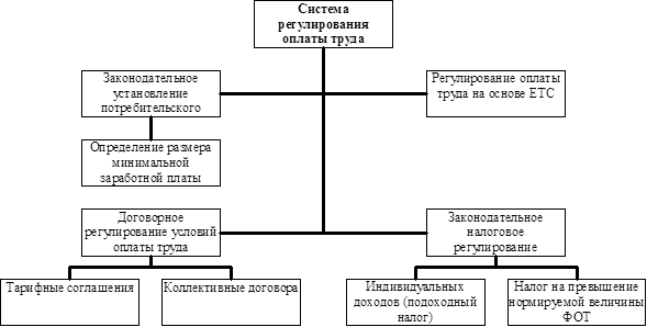 Реферат: Бестарифная система оплаты труда 3