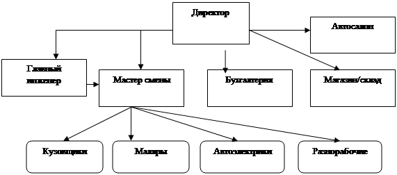 Организационная Структура Автосервиса Курсовая