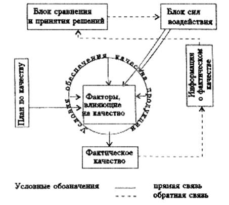 Реферат: Управление качеством продукции