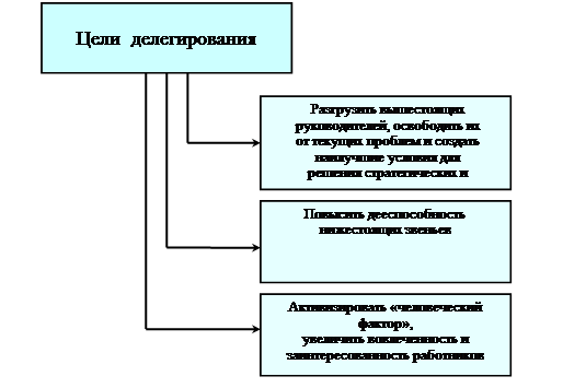 Реферат: Концептуальні основи делегування повноважень в органах внутрішніх справ