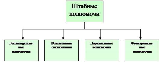 Реферат: Сфера использования делегирования полномочий