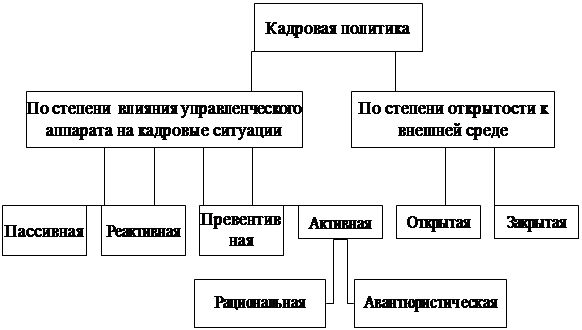 Реферат: Кадровая политика и стратегия