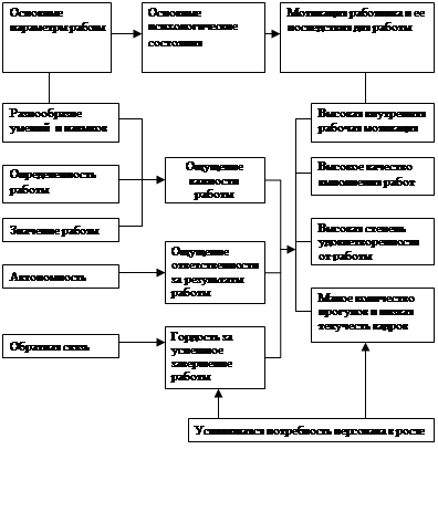 Контрольная работа по теме Мотивация и стимулирование трудовой деятельности работников