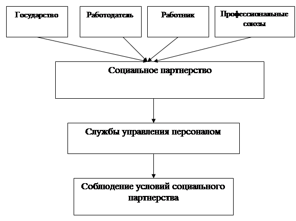 Реферат: Службы управления персоналом