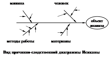 Реферат: Диаграмма Иссикавы