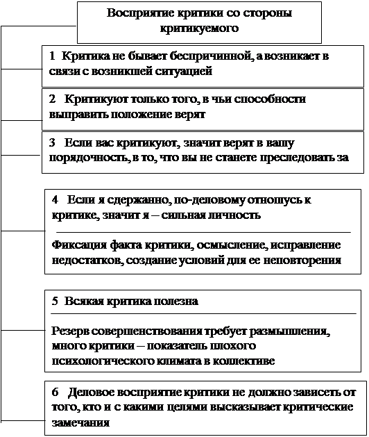 Реферат: Поведение личности в группах Этика деловых отношений