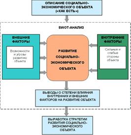 SWOT