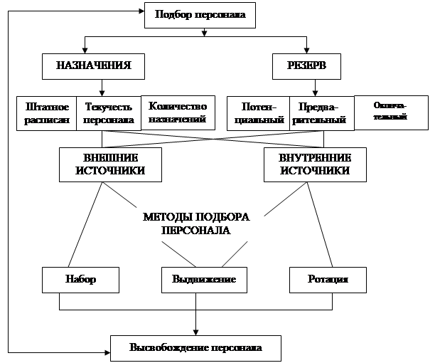 Курсовая работа: Классификация источников найма. Внешние источники найма персонала