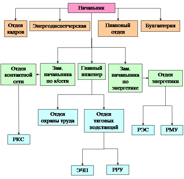 Реферат: Структура дистанции электроснабжения