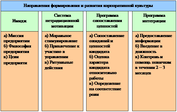 Реферат: Организационная культура и имидж