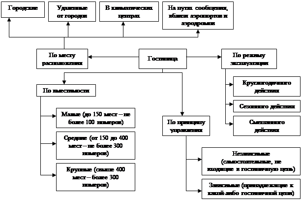 Реферат: Организация средств размещения в гостинице