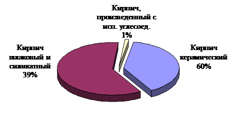 Реферат: Производство керамического кирпича 3