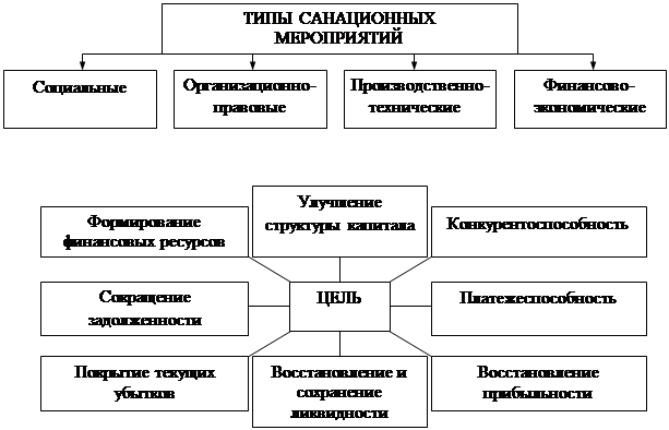 Реферат: Диагностика банкротства предприятия и механизм финансового оздоровления предприятия 2