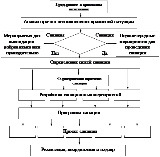 Реферат: Финансовое оздоровление предприятий