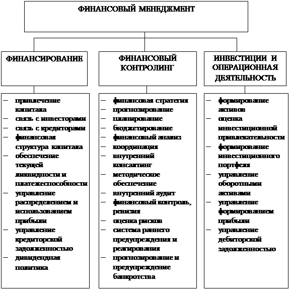 Реферат: Финансовый менеджмент на современном предприятии