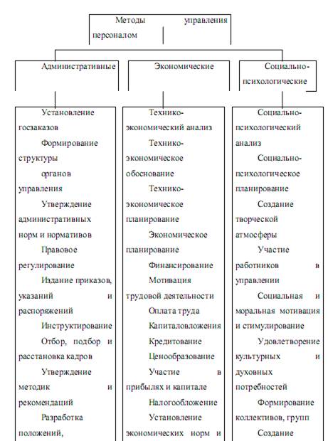 Реферат: Методы управления персоналом