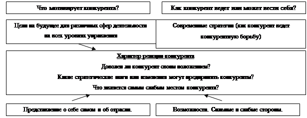 Реферат: Менеджмент и конкуренция 2