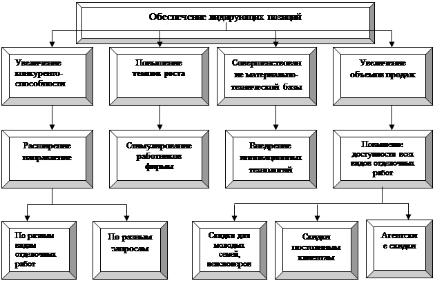 Реферат: Организационная структура управления. Дерево целей