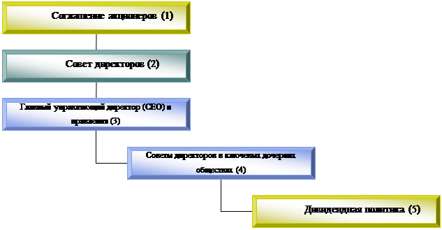 Реферат: Дивидендная политика компании