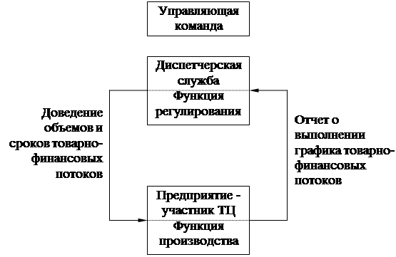 Курсовая работа: Диспетчирование на предприятии