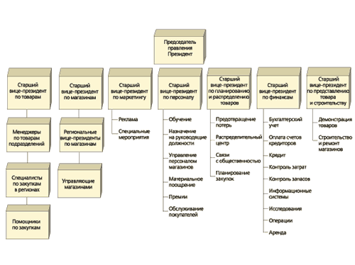 Реферат: Организационная структура фирмы