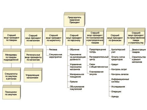 Реферат: Организационная структура компании