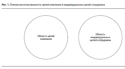 Реферат: Мотивирующее воздействие организационных целей