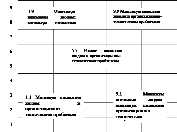 Реферат: Стили руководства 6