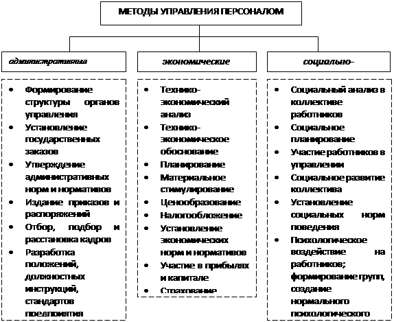 Реферат: Социально-психологические методы управления