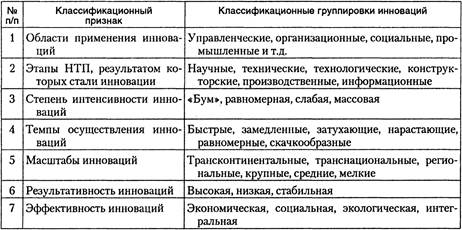 Курсовая работа по теме Основы классификации нововведений по их типу. Виды стратегий нововведений