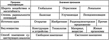 Курсовая работа по теме Основы классификации нововведений по их типу. Виды стратегий нововведений