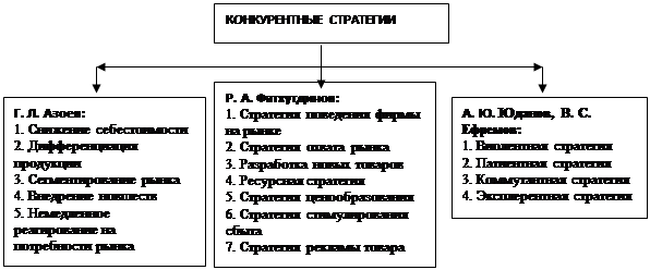 Реферат: Конкурентная стратегия