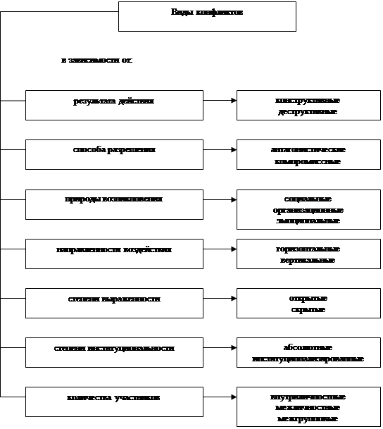 Реферат: Управление конфликтами 14