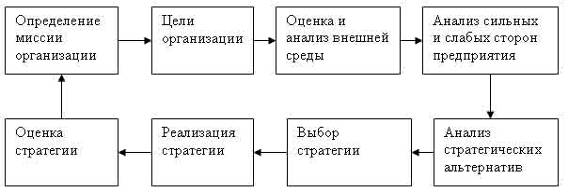 Реферат: Процесс стратегического планирования