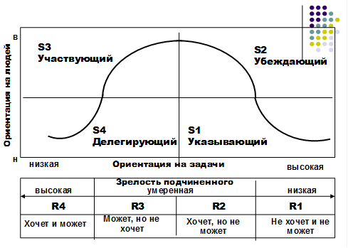 Реферат: Модель ситуационного лидерства