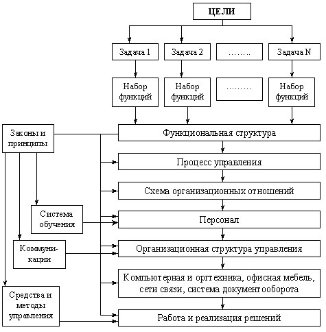 Реферат: Структура управления